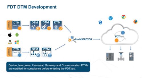 FDT 3.0标准 实现工业物联网与控制系统集成的关键
