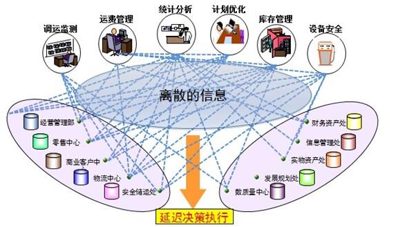 企业信息系统集成/整合解决方案 打造高效协同的数字化核心